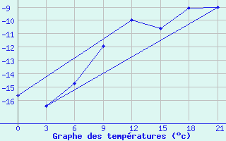 Courbe de tempratures pour Ersov