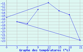 Courbe de tempratures pour Karpogory