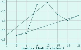 Courbe de l'humidex pour Pereljub