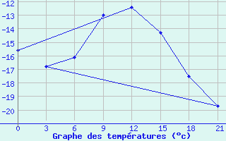 Courbe de tempratures pour Cherdyn