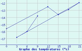 Courbe de tempratures pour Puskinskie Gory