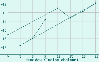 Courbe de l'humidex pour Puskinskie Gory