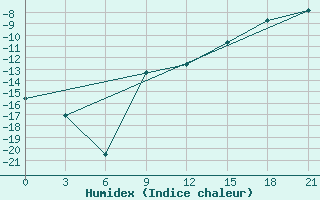 Courbe de l'humidex pour Novgorod