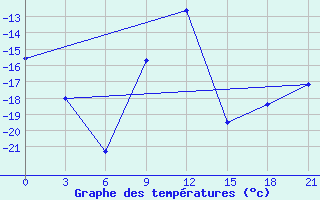 Courbe de tempratures pour Dzhangala