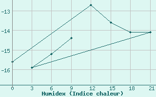 Courbe de l'humidex pour Pacelma