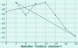 Courbe de l'humidex pour Efremov