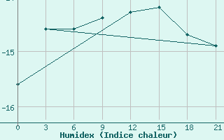 Courbe de l'humidex pour Syowa