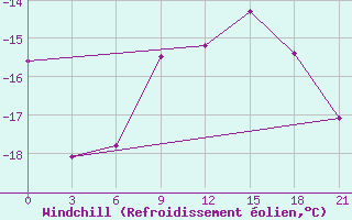 Courbe du refroidissement olien pour Gari