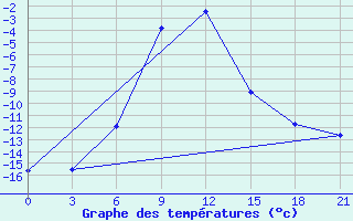 Courbe de tempratures pour Radishchevo