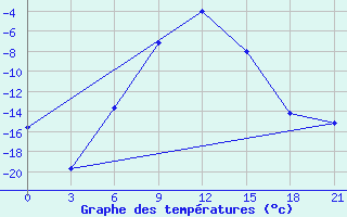 Courbe de tempratures pour Ashotsk