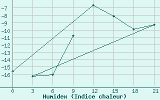 Courbe de l'humidex pour Roslavl