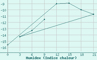 Courbe de l'humidex pour Sortavala