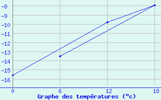 Courbe de tempratures pour Urda