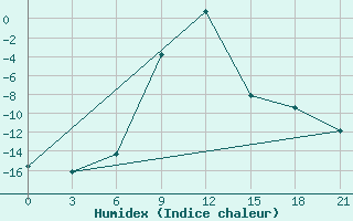 Courbe de l'humidex pour Urjupinsk