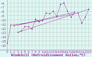 Courbe du refroidissement olien pour Eggishorn