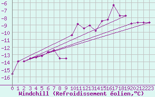 Courbe du refroidissement olien pour Les Diablerets