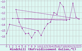 Courbe du refroidissement olien pour Les Diablerets