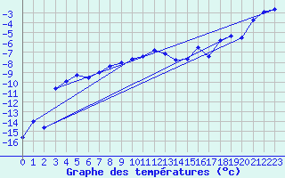 Courbe de tempratures pour Naluns / Schlivera