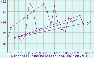 Courbe du refroidissement olien pour Krosno