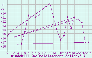 Courbe du refroidissement olien pour Les crins - Nivose (38)