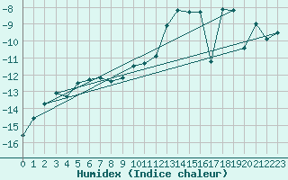 Courbe de l'humidex pour Les crins - Nivose (38)