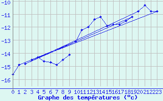 Courbe de tempratures pour Hamra