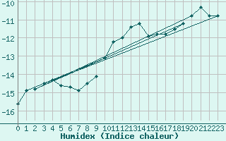 Courbe de l'humidex pour Hamra