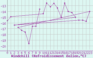 Courbe du refroidissement olien pour Fredrika