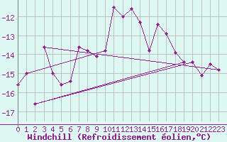 Courbe du refroidissement olien pour Corvatsch