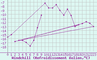 Courbe du refroidissement olien pour Piz Martegnas