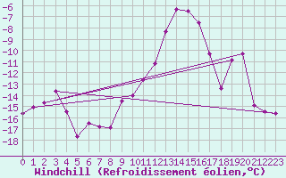Courbe du refroidissement olien pour Schpfheim