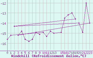 Courbe du refroidissement olien pour Kilpisjarvi Saana