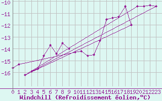 Courbe du refroidissement olien pour Kittila Laukukero