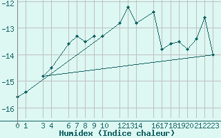 Courbe de l'humidex pour Halvfarryggen