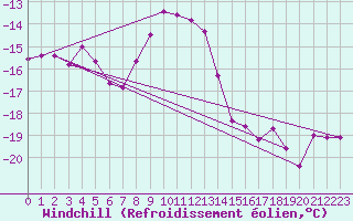 Courbe du refroidissement olien pour Sniezka