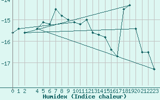 Courbe de l'humidex pour Rodkallen