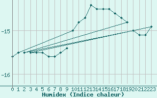 Courbe de l'humidex pour Kredarica