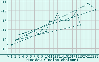 Courbe de l'humidex pour Corvatsch