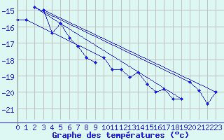 Courbe de tempratures pour Hjartasen