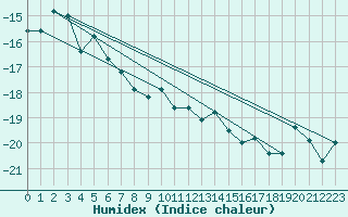 Courbe de l'humidex pour Hjartasen