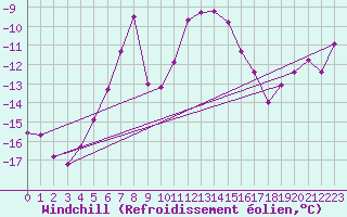Courbe du refroidissement olien pour Titlis