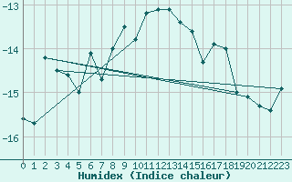 Courbe de l'humidex pour Crap Masegn