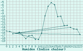 Courbe de l'humidex pour Ulrichen