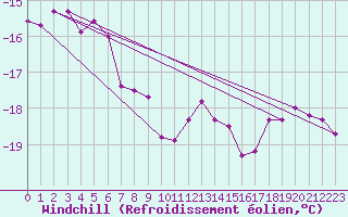 Courbe du refroidissement olien pour Feldberg-Schwarzwald (All)