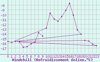 Courbe du refroidissement olien pour Fichtelberg