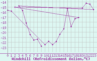 Courbe du refroidissement olien pour Swift Current
