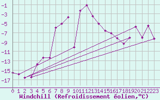 Courbe du refroidissement olien pour Alpinzentrum Rudolfshuette