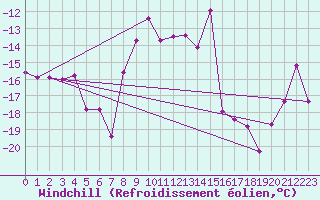 Courbe du refroidissement olien pour Patscherkofel