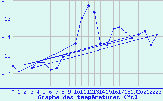 Courbe de tempratures pour Vest-Torpa Ii