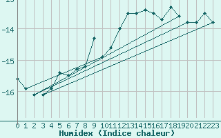 Courbe de l'humidex pour Sonnblick - Autom.